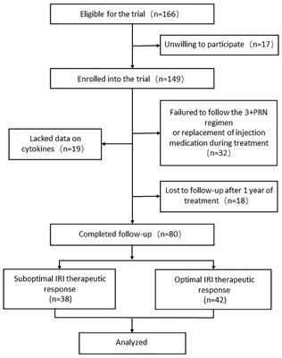 A study of the relationship between cytokine levels and the response to anti-VEGF therapy in polypoid choroidal vasculopathy with different choroidal thicknesses